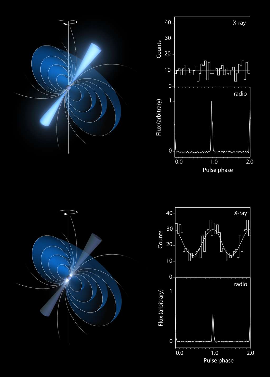 Le pulsar PSR B0943+10 a de quoi surprendre : lorsque le signal radio est fort et organisé, le signal en rayons X est faible. Et quand l’émission radio devient faible, les rayons X s’intensifient. © Observatoire de Paris