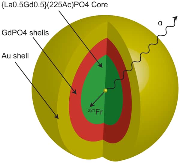 Ce schéma montre la structure en couches des nanoparticules recouvertes d'or (en jaune) employées en radiothérapie. Au cœur (en vert) se trouve un composé contenant de l'actinium radioactif produisant des particules alpha (rayons &#945;). © <em>Plos One</em>