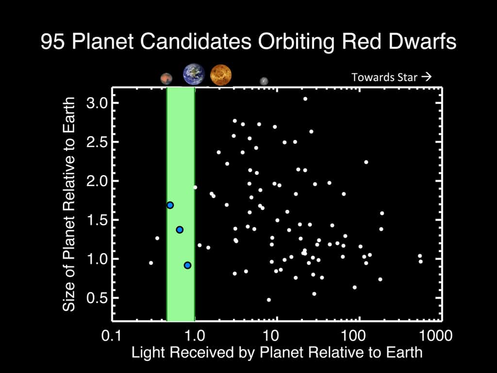 Un graphique montrant l'échantillon des 95 exoplanètes autour de naines rouges (<em>red dwarf</em>), peut-être découvertes par Kepler, utilisé pour estimer la distance de l'exoterre la plus proche. Seulement trois sont dans la zone d'habitabilité (bande verte). En abscisse, l'éclairement reçu par l'exoplanète rapporté à celui de la Terre, et en ordonnée son rayon par rapport à celui de la Terre (<em>Earth</em>). © C. Dressing, CfA