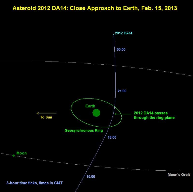 Le 15 février 2013, l'astéroïde 2012 DA 14 s'approchera à moins de 28.000 km de la Terre, un phénomène sans danger si ce n'est, peut-être, pour les satellites géostationnaires, puisqu'il passera à l'intérieur de leur orbite. © Nasa