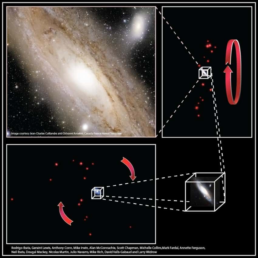 La galaxie d'Andromède vue en lumière visible par le <em>Canada-France-Hawaii Telescope</em>. Elle montre également deux galaxies satellites (des galaxies beaucoup plus petites, qui peuvent contenir jusqu'à un milliard d'étoiles). L'étude a permis la mesure des distances et des vitesses radiales (selon la ligne de visée) de 27 galaxies naines. Leurs positions tridimensionnelles sont indiquées par des boules rouges dans les autres parties de la figure. En haut à droite, on montre comment elles apparaissent vues de la Terre ; en bas à gauche, on représente leur structure vue de côté. Cet immense ensemble tourne dans le sens indiqué par les flèches. © R. et N. Ibata