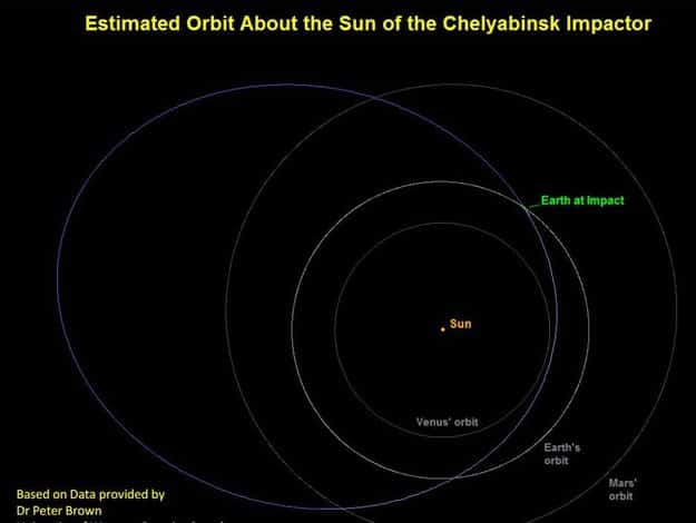 Reconstitution par Peter Brown (Nasa) de l'orbite de l'astéroïde autour du Soleil (en violet). L'image montre les orbites de Vénus, de la Terre (<em>Earth</em>) et de Mars. Sur ce schéma, ces planètes tournent dans le sens inverse des aiguilles d'une montre. L'astéroïde a donc rattrapé la Terre. Sa vitesse, relativement à notre planète, au moment de son entrée dans l'atmosphère était de 18 km/s. © Nasa