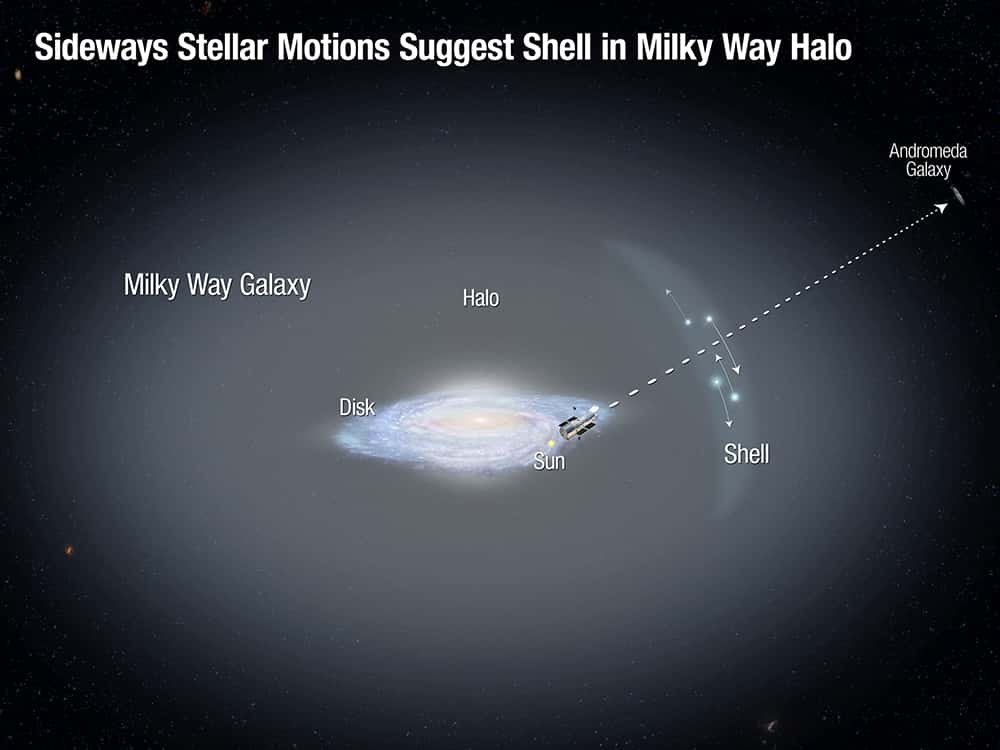 Ce schéma illustre la découverte d'étoiles aux caractéristiques anormales dans le halo de la Voie lactée lors d'observations de la galaxie d'Andromède avec Hubble. Il semble probable que ces étoiles fassent partie d'au moins une portion de coquille (<em>shell</em> en anglais) laissée par une galaxie dévorée par la Voie lactée. © Nasa, Esa