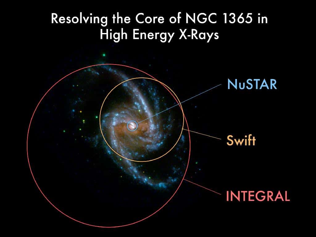 D'année en année, d'Integral à Nustar, la résolution des observations dans le domaine des rayons X a augmenté. C'est ce que l'on voit avec les cercles surimposés à une image de NGC 1365 prise dans le domaine des ultraviolets. © Nasa