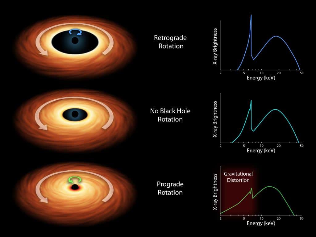 Sur ces schémas, on voit différentes hypothèses concernant la valeur de la vitesse de rotation d'un trou noir de Kerr et son sens par rapport à celui de la matière dans le disque d'accrétion qui l’entoure. Selon ces caractéristiques, on prédit un spectre d'émission en rayons X donné. Différents spectres sont visibles à droite, avec en ordonnée la luminosité et en abscisse l'énergie (donc la fréquence). Au centre, on voit le cas d'un trou noir sans rotation. En haut, un trou noir en rotation dans le sens contraire de son disque (<em>retrograde rotation</em>) et en bas, dans le même sens (<em>prograde rotation</em>). La distance minimale pour une orbite stable est plus faible dans ce dernier cas, ce qui veut dire que le disque d'accrétion est proche de l'horizon du trou noir si la vitesse de rotation de celui-ci est grande. © Nasa