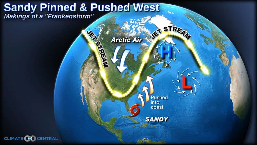 Les conditions atmosphériques lors de l'arrivée de l'ouragan Sandy sur les côtes américaines. La lettre H caractérise la zone de hautes pressions qui a induit le blocage atmosphérique. La forme sinusoïdale du courant-jet (<em>jet stream</em>) a induit une incursion de l'air arctique (<em>arctic air</em>) vers le sud. © Climate Central