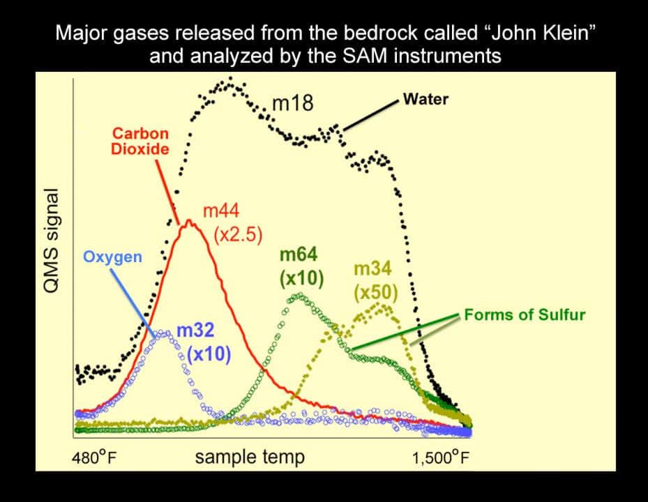 Résultats de l'analyse par l’instrument Sam (<em>Sample Analysis at Mars</em>) des échantillons de poussières de la roche John Klein. On voit ici les dégagements gazeux en fonction de la température lors de l'analyse. Ceux-ci ont relâché différents gaz, dont de la vapeur d’eau (en noir, <em>water</em>), du CO<sub>2</sub> (en rouge, <em>Carbon Dioxyde</em>), des composés sulfurés (en vert et en jaune, <em>Forms of Sulfur</em>), ainsi que du dioxygène (en bleu). Les échantillons rocheux ont été recueillis à l'intérieur d'un trou large de 1,6 cm et profond de 6,4 cm. © Nasa, JPL-Caltech, GSFC