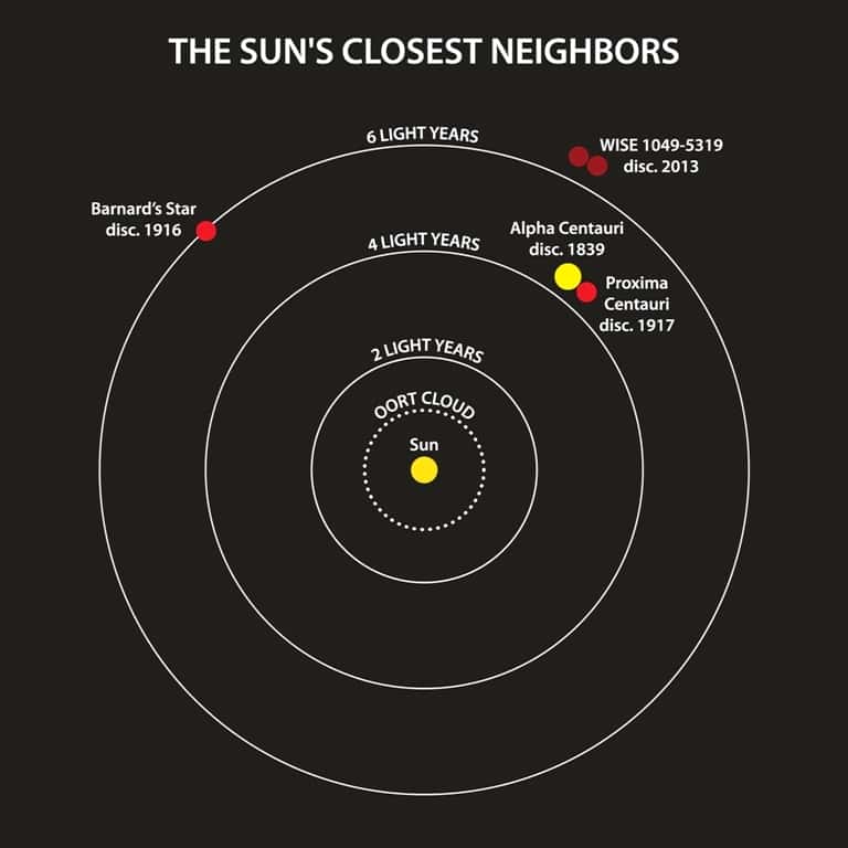 Une représentation de la banlieue du Système solaire. L'étoile de Barnard et le système d'Alpha et Proxima du Centaure sont les objets les plus proches connus. Wise J104915.57-531906 s’ajoute à cette liste. © Janella Williams,<em> Penn State University</em>