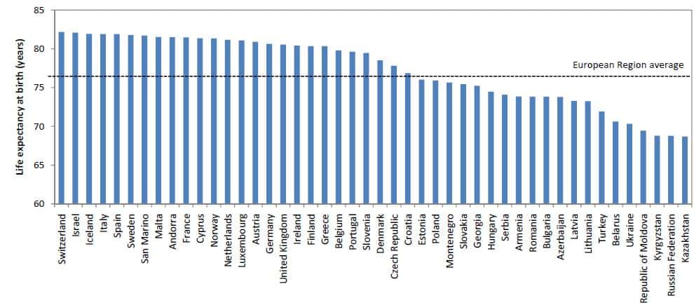 Ce graphique permet de visualiser l'espérance de vie à la naissance (<em>life expectancy at birth</em>) de 46 pays européens. La France, avec une longévité d'environ 82 ans, occupe la 10<sup>e</sup> place du classement. © OMS