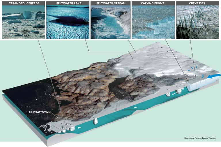 Le fjord glacé d’Ilulissat et le flux de glace. La flèche à droite de l'image indique la zone de crevasses du glacier Sermeq Kujalleq. Au bout de la langue de glace, se trouve le front du glacier. Dans cette zone, le vêlage génère les icebergs (<em>calving front</em> en photo). Les icebergs continuent leur chemin jusqu'à la ville d'Ilulissat (<em>Ilulissat town</em>). Certains blocs de glace s'échoueront ici (s<em>tranded icebergs</em>) et d'autres se retrouveront dans l'océan. © Carsten Egestal Thuesen