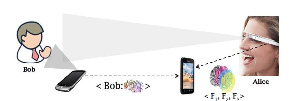 Schéma illustrant le fonctionnement de l’application InSight. Bob créé une empreinte « spatiochromatique » à partir d’une série de photos prises par son smartphone. Cette empreinte est alors diffusée aux terminaux mobiles présents dans les environs via une liaison Bluetooth. Lorsqu’Alice regarde dans la foule avec ses lunettes à réalité augmentée, InSight relève les empreintes spatiochromatiques de chaque individu (F<sub>1</sub>, F<sub>2</sub>, F<sub>3</sub>, etc.) et les compare avec celle de Bob. Si une correspondance est établie, une flèche virtuelle signale à Alice la position de Bob dans la foule. © <em>University of South Carolina, Duke University</em>