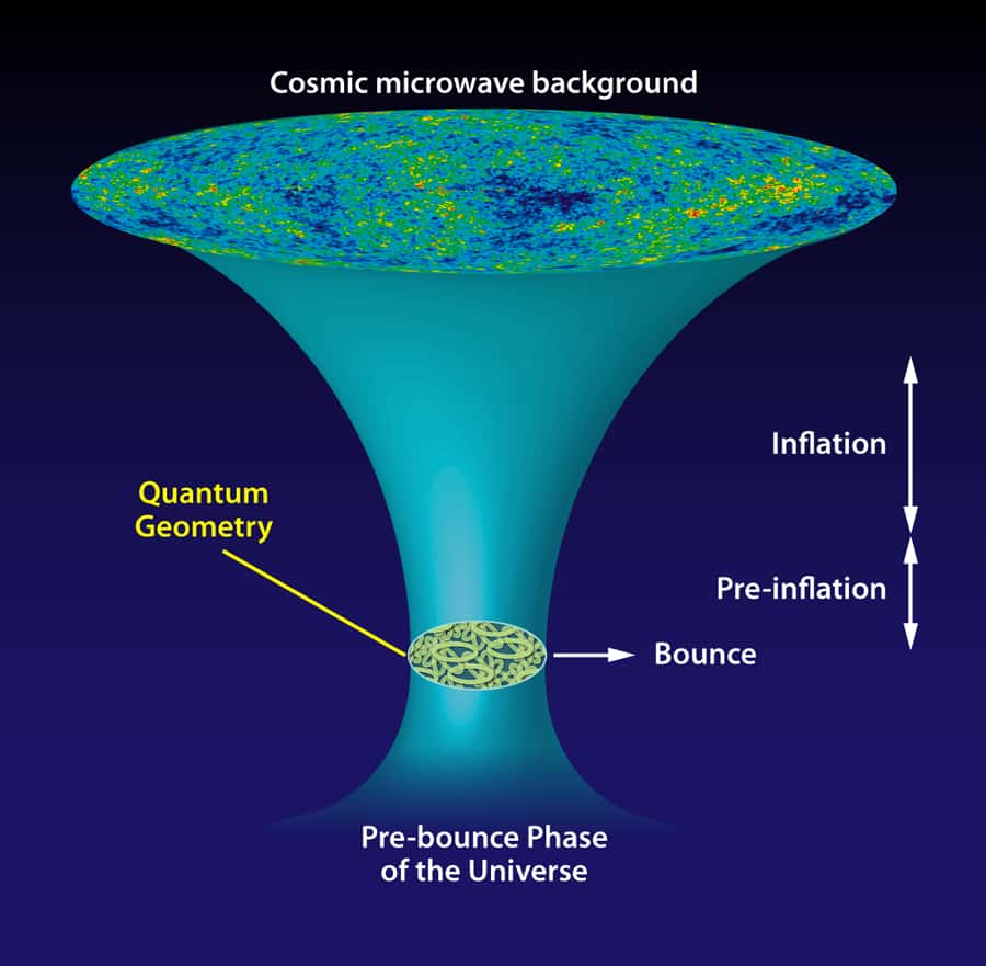 Une illustration des théories issues de la cosmologie quantique à boucles, qui éliminent la singularité cosmologique initiale en relativité générale en introduisant une géométrie quantique vers le mur de Planck. Ces théories prédisent une phase inflationnaire laissant des traces possibles dans la polarisation du rayonnement fossile, ainsi qu'une phase de pré-Big Bang avant le temps de Planck, avec un univers qui s'effondre pour rebondir (on parle de rebond, ou <em>bounce</em> en anglais) avec une nouvelle phase d'expansion. © APS, Alan Stonebraker