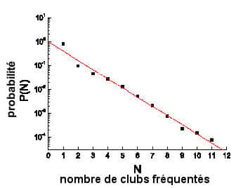 <br />Probabilité P(N) qu'un joueur ait joué dans N clubs. La ligne droite, rouge, correspond à la courbe théorique P(N) = 10<sup>-0,38N.</sup> Ainsi, il est 190 fois plus probable de trouver un joueur ayant appartenu à 2 clubs qu'à 8 clubs.