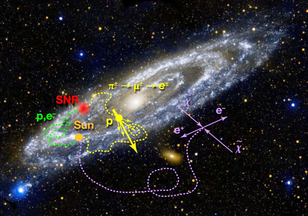 Un schéma (voir les explications dans le texte ci-dessous) montrant différentes sources possibles de positrons, électrons et protons dans les rayons cosmiques parcourant la Voie lactée et les autres galaxies. Toutes les sources possibles n'ont pas été représentées, à l’instar des naines blanches ou des pulsars. © Galex, JPL-Caltech, Nasa, et schéma, Alan Stonebraker, APS
