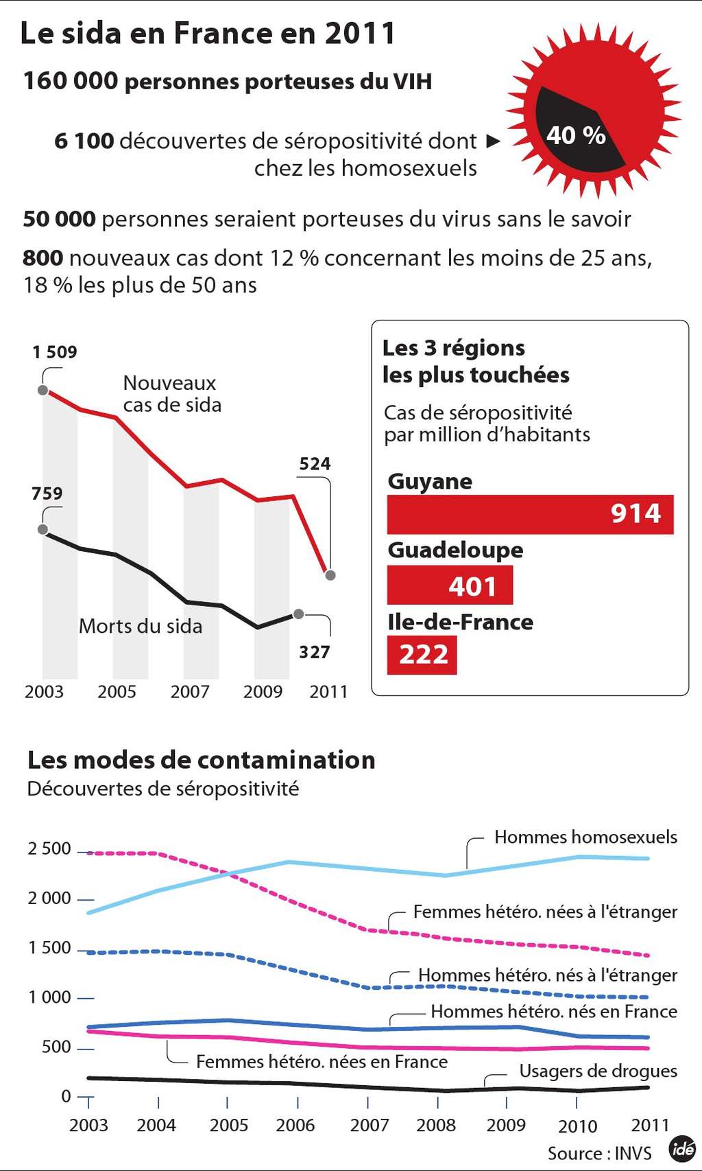 Cette infographie fournit quelques données chiffrées sur le Sida en France. Les politiques de prévention et les traitements montrent leur efficacité, le nombre de cas et de morts étant globalement en diminution depuis ces dernières années. © Idé