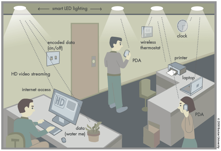 L’institut Fraunhofer Heinrich Hertz indique être parvenu à une vitesse de transmission de 3 Gb/s (gigabit par seconde) en Li-Fi, soit 30 fois plus que le Wi-Fi. En pratique, le système d’éclairage est connecté à une sorte de modem qui va faire commuter des centaines de milliers, voire des centaines de millions de fois par seconde les Led de l’ampoule, pour transmettre optiquement les données. Il faut que l’appareil recevant ces données soit équipé d’un photodétecteur. © Université de Boston