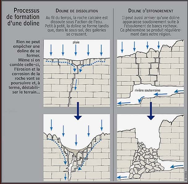 Il existe deux principaux cas de figure de formation d’une doline. La doline se façonne par dissolution et affaissement de la roche de surface (à gauche). Elle peut aussi résulter d’un affaissement du toit d'une cavité d'eau souterraine (à droite). © ISSKA