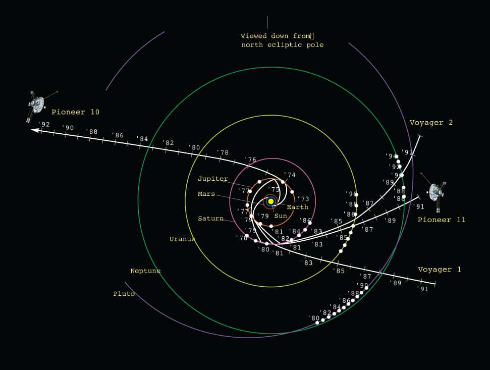 À l’instar des jeunes aristocrates et amateurs d’art des XVIII<sup>e</sup> et XIX<sup>e</sup><sup> </sup>siècles découvrant l’Europe, les sondes Pioneer 10 et 11, et surtout Voyager 1 et 2 à la fin du XX<sup>e</sup> siècle, ont aussi fait leur Grand Tour… du Système solaire. Seule Pluton n'a pas encore été visitée. © Nasa