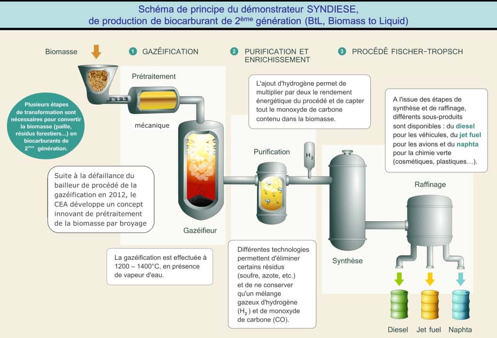 Principe de fonctionnement du démonstrateur Syndièse, qui produit un biocarburant de 2<sup>e</sup> génération dit BtL (pour <em>Biomass to Liquid</em>). © CEA