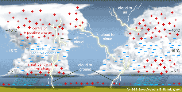 Une représentation de la charge électrostatique d'un cumulonimbus et du déclenchement des décharges. Les collisions entre les cristaux de glace du nuage provoquent la séparation des charges positives et négatives en son sein. L'accumulation des charges amplifie le champ électrique, jusqu'à produire des décharges : les éclairs. L'éclair peut être intranuage (<em>within cloud</em>), de nuage à nuage (<em>cloud to cloud</em>) ou du nuage au sol, que l'on désigne comme foudre (<em>cloud to ground</em>). © <em>Encyclopædia Britannica</em>