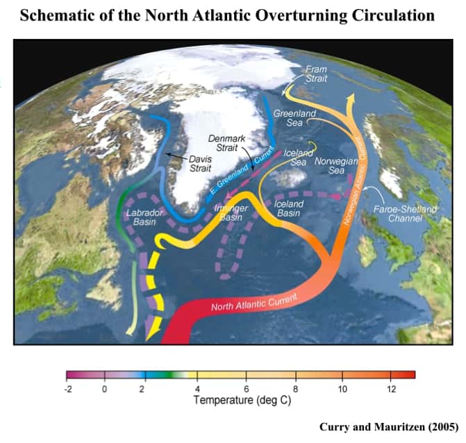 Une vue schématique des courants marins de la zone nord-atlantique. Tous ne sont pas à la même profondeur, d'où des superpositions. La couleur reflète la température de l'eau. On distingue en rouge et orange la dérive nord-atlantique, prolongement du Gulf Stream ; en bleu, le courant est-groenlandais passant par le détroit du Danemark, parallèle au nouveau courant nord-islandais en rose. L'eau profonde nord-atlantique arrivant en partie de la mer de Norvège est figurée en tirets violets. © Curry et Mauritzen