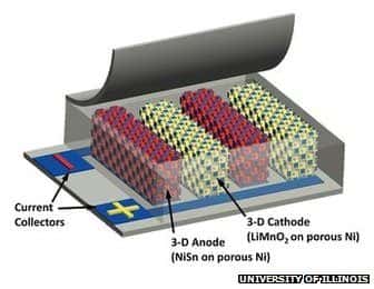 Les deux électrodes (<em>current collectors</em>) de la batterie conduisent à un réseau microscopique d’anodes (<em>3-D anode</em>) et de cathodes (<em>3-D cathode</em>), ce qui permet de faire circuler les ions et les électrons très rapidement, et sur des parcours très courts. C’est notamment pour cette raison que la batterie peut délivrer énormément de puissance, tout en pouvant être rechargée très rapidement. © Université d'Illinois