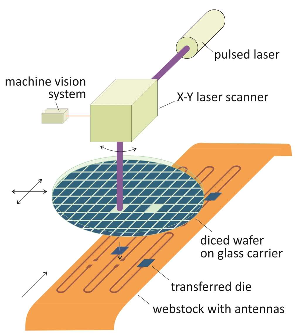 Ce schéma détaille le procédé de gravure au plasma qui permet de transférer une puce RFID directement sur du papier. La source provient d’un laser pulsé (<em>pulsed laser</em>) dont le rayon est dirigé sur une galette de silicium (<em>diced wafer on glass carrier</em>) par un scanner laser à deux axes. La portion rectangulaire du <em>wafer</em> (<em>die</em>) sur laquelle ont été gravés les circuits d'une puce est alors transférée sur le papier à l’endroit où elle vient se connecter à l’antenne intégrée (<em>webstock with antennas</em>). © <em>Center for Nanoscale Science and Engineering</em>, université d’État du Dakota du Nord