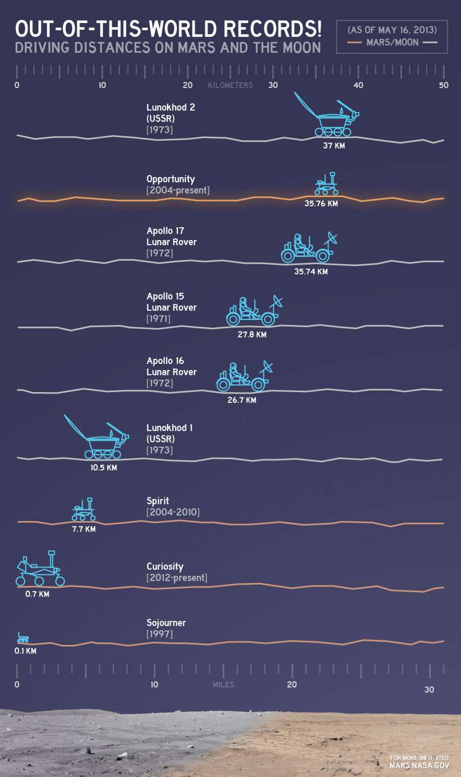 Liste des records internationaux de la distance parcourue par un véhicule sur d'autres objets du Système solaire que la Terre. Malgré la performance d’Opportunity, le record établi par l’URSS tient toujours. © Nasa, JPL