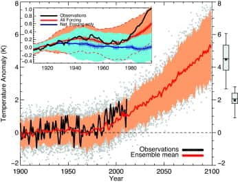 Évolution temporelle des anomalies de la température moyenne en France, sur la période 1900-1995 et 1900-2100 (avec prévisions pour le futur). Les données issues des observations sont représentées par la courbe noire, la courbe rouge indique la moyenne des anomalies de températures de l'ensemble des modèles RCP8.5. La zone orange définit l'amplitude de réponse des différents modèles numériques. © Terray <em>et al</em>., <em>Comptes Rendus Geoscience</em>