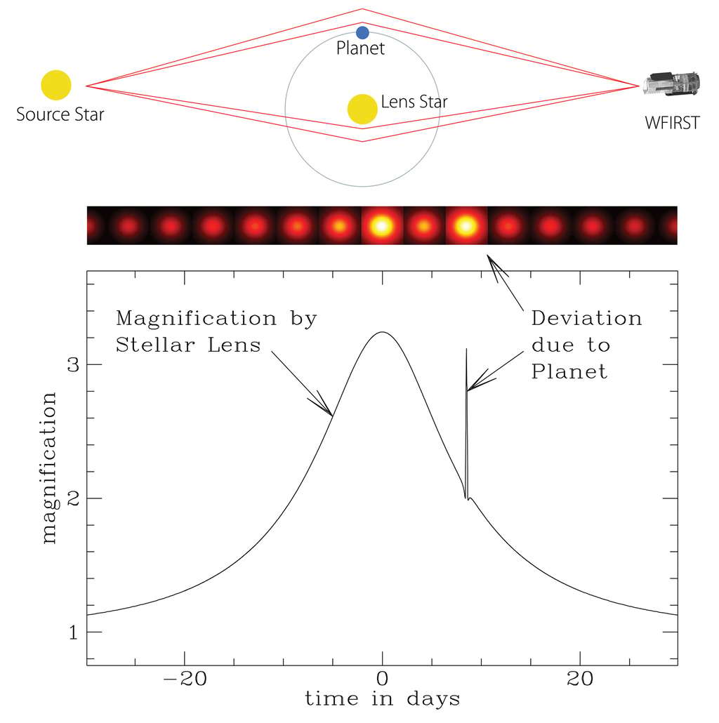 Sur ce schéma est représenté le principe de la détection d’exoplanètes par effet de microlentille gravitationnelle. Un télescope en orbite comme Wfirst (<em>Wide-Field Infrared Survey Telescope</em>) peut mesurer la courbe de luminosité d'une étoile subissant un effet de microlentille, causé par une autre étoile et son exoplanète. Il se produit alors deux pics d'augmentation de la luminosité en quelques jours. © Nasa, Esa