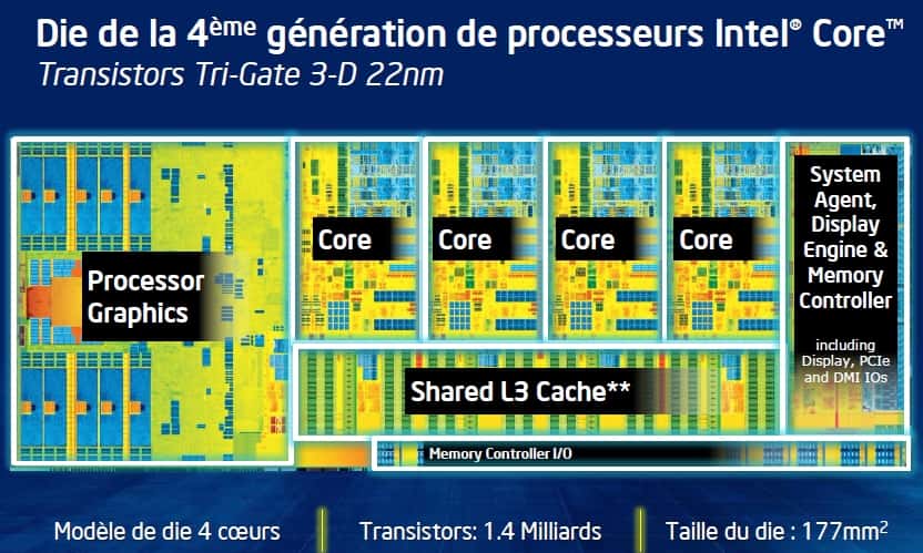 Avec ses quatre cœurs (<em>core</em>) dotés de 1,4 milliard de transistors Tri-Gate 3D d’une finesse de 22 nm, le processeur Haswell n’est pas vraiment révolutionnaire en matière d’architecture, comparé à son prédécesseur Ivy Bridge. En revanche, il optimise considérablement la gestion de l’alimentation du processeur. La mémoire cache L3 (<em>shared L3 cache</em>) est à la fois disponible pour les quatre cœurs, mais aussi pour le processeur graphique intégré (<em>processor graphics</em>) capable d'afficher les jeux les plus récents du marché sans encombre. Le contrôleur de mémoire (<em>memory controller</em>) se trouve en bas à droite. © Intel