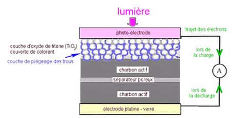 <br />Illustration schématique du photo-condensateur multicouches à deux électrodes. 