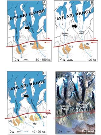 Reconstruction des déplacements le long de la faille et de l'histoire des vallées glaciaires et des moraines de Manikala et Tajiang. En bleu les glaciers.<br />A) : de -180 000 à -150 000 ans : les glaciers traversent la faille et déposent la moraine M2 au nord de la faille. (B) : il y a 120 000 ans : les glaciers se sont retirés derrière la faille. (C) : de -40 000 à -20 000 ans : les glaciers traversent à nouveau la faille et déposent la moraine M1 au nord de la faille. (D) : Aujourd'hui : depuis le début de l'Holocène, les glaciers se sont à nouveau retirés (7 km derrière la faille)&copy; Chevalier et al.<br />