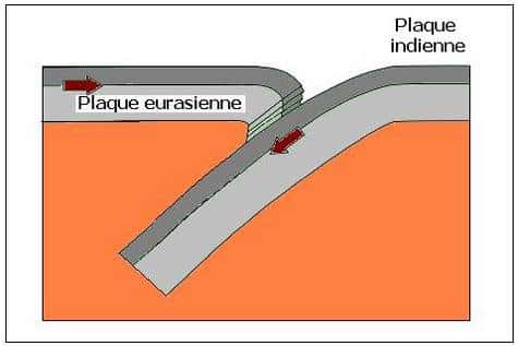 Mécanisme de la subduction : la plaque indienne « glisse » sous la plaque eurasienne à raison de deux centimètres par an. Crédits : Olry C.