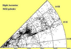 Figure 2 : Diagramme en cône (ascension droite) des galaxies observées dans la région du superamas de Shapley jusqu'à une vitesse de récession de 30 000 km/s