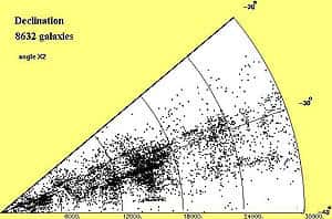 Figure 3 : Diagramme en cône (déclinaison) des galaxies observées dans la région du superamas de Shapley jusqu'à une vitesse de récession de 30 000 km/s
