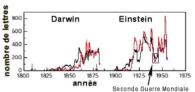<br />Nombre de lettres envoyées par année (en noir) et reçues (en rouge) pour Darwin et Einstein. <br />(images originales : Nature 437 1251, modifiées par Véronique Parasote)