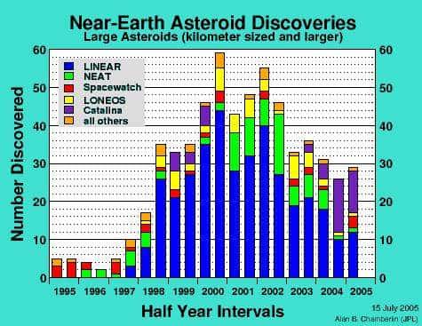 Historique des découvertes de larges astéroïdes à proximité de la Terre<br />D'après la fondation B612, le risque d'impact majeur est d'environ 2% pour le siècle à venir<br />(Crédits : NASA)