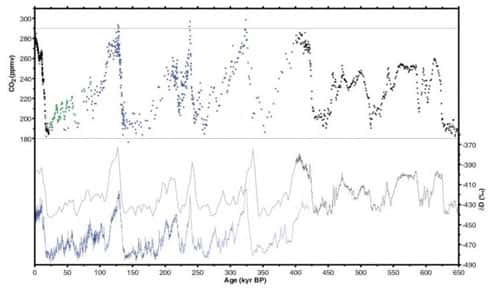 <br />La teneur en gaz carbonique de l'atmosphère n'a jamais été aussi haute depuis 650.000 ans indique la première analyse détaillée des bulles d'air retenues prisonnières dans la carotte de glace du « Dôme C EPICA » dans l'Antarctique Est.<br />&copy; Science. 