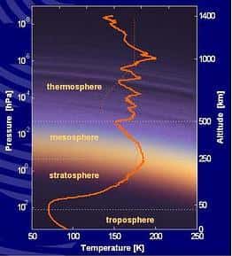 Profil thermique de l'atmosphère de Titan <br />Les mesures de température et de densité révèlent une atmosphère très stratifiée<br />(Crédits : Christophe Olry/Futura-Sciences)