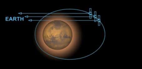 L'instrument MaRS a permis d'identifier une troisième couche sporadique dans la ionosphère de Mars<br />(Crédits : ESA)