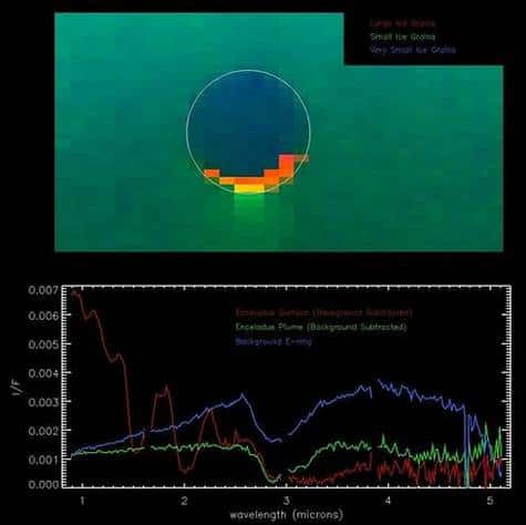 <br />Spectre du panache d'Encelade (en vert), de l'anneau E de Saturne (en bleu) et de la surface d'Encelade (en rouge) ;<br />Le spectre du panache d'Encelade présente une forte absorption à 2.9 microns, signature de la présence de glace ;<br />La signature des particules de glace dans le panache est semblable à celle des cristaux de l'anneau E ;<br />On trouve également de tels cristaux à la surface d'Encelade, mais de plus gros diamètre.<br />(Crédits : NASA/JPL)