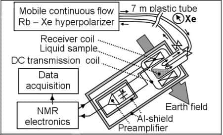 Fig. 1 - Schéma de la sonde RMN du spectromètre placée dans l'alignement du champ magnétique terrestre<br />crédits : Helmholtz Association institution