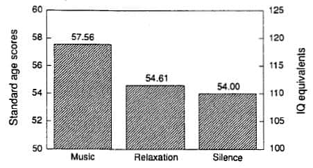 Résultats de l'étude concernant l'effet Mozart, menée en 1993 à l'Université de Californie <br />(Crédits : Center of the Neurobiology of Learning and Memory, University of California)