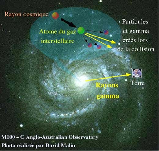 Schéma du processus de production de rayons gamma par collisions de rayons cosmiques sur le gaz interstellaire. Image d'une galaxie spirale telle que la Voie Lactée sur laquelle est schématisée la production de rayons gamma par collision des rayons cosmiques avec les atomes de gaz interstellaire. La position de la Terre, excentrée dans la Voie Lactée, est aussi représentée. 