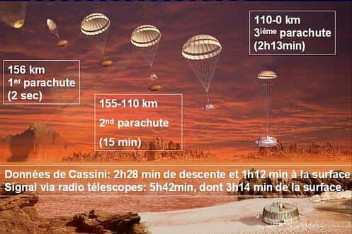 La descente de Huygens sur Titan : 3 parachutes, 2 heures 28 minutes de descente <br />(Crédits : ESA)