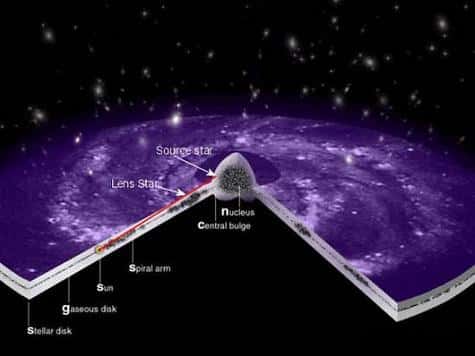 Principe de la micro-lentille gravitationnelle : <br />Lorsqu'une lens-star (étoile-lentille) passe devant une Source Star (étoile brillante), elle dévie ses rayons lumineux.<br /> Depuis la Terre, l'étoile-lentille apparaît comme nettement plus lumineuse, <br />et la présence d'une planète autour d'elle provoque une altération rapide de luminosité, <br />que les astronomes savent reconnaître. <br />(Crédits : ESA)