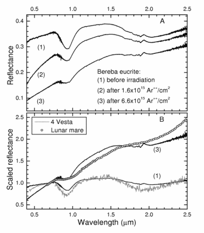 a) Spectre en réflectance (0.4-2.5 µm) de l'eucrite Bereba avant et après irradiation (ions Argon Ar++) avec deux fluences différentes. b) Le spectre initial de Bereba (1) et celui obtenu après la forte fluence (3) sont normalisés à 1 à 0.7 µm, et comparés au spectre de Vesta et au spectre d'une mer lunaire.