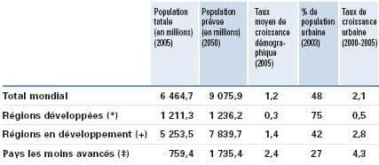 Répartition de la population en 2005 et prévisions pour 2050