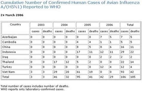 Bilan du nombre de cas humains et du nombre de décès, dressé le 24 mars 2006<br />(Crédits : OMS)